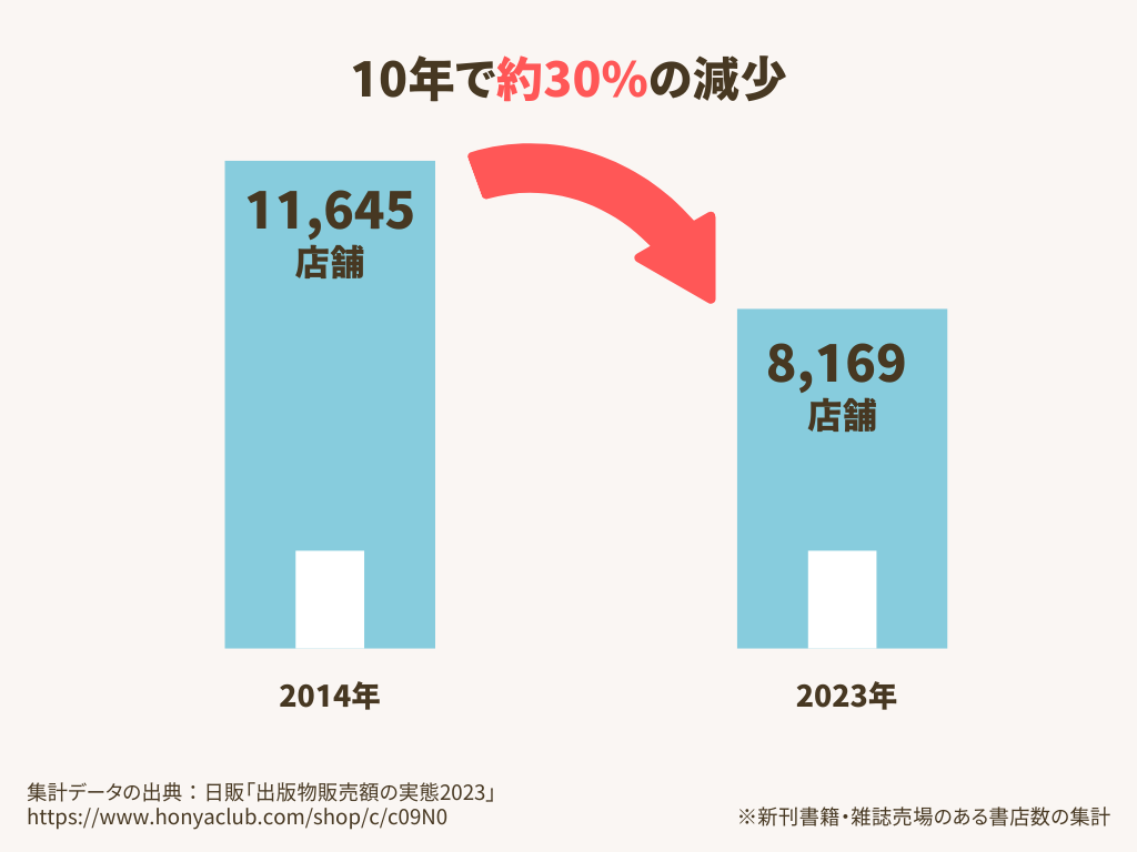 2013年度には11645店舗あった店舗が2022年度には8169店舗に。10年で約30%の減少（※新刊書籍・雑誌売場のある書店数の集計）集計データの出典：日販「出版物販売額の実態2023」
https://www.honyaclub.com/shop/c/c09N0